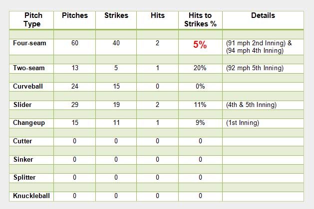 Game Summary of Pitches to Royals